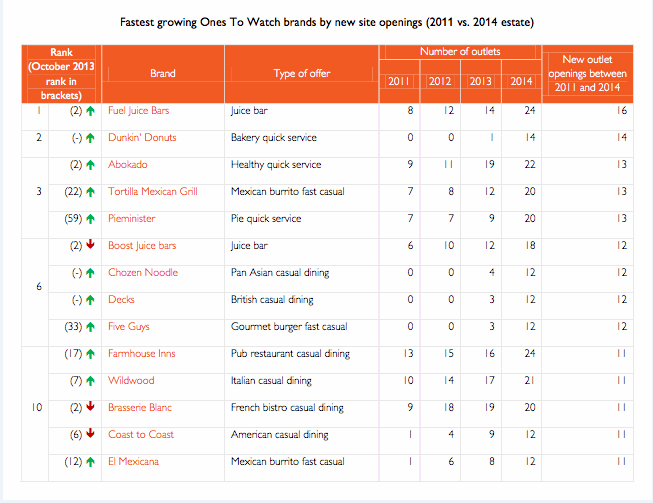 Fuel Juice Bars tops list of fastest growing UK chains
