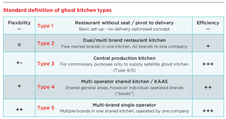 The 5 types of ghost kitchen explained